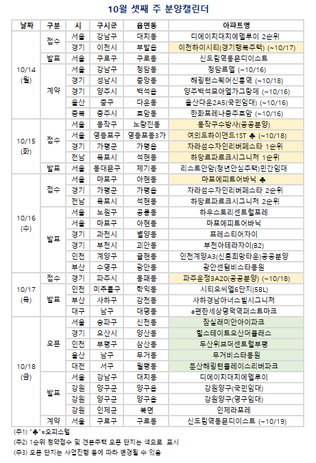10월 셋째 주(10/14~10/20) 분양캘린더. (자료=부동산R114 제공)
