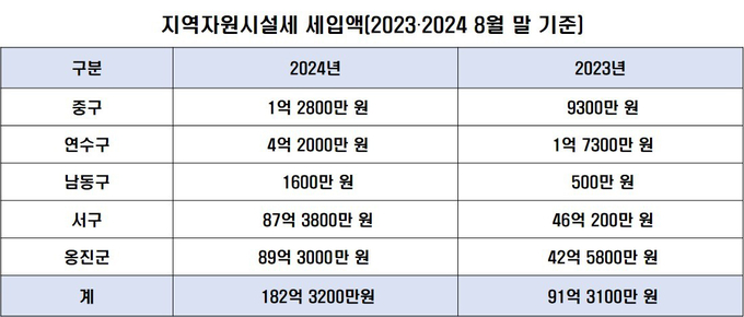 8월말 기준 지역자원시설세 세입액 비교표. ( 출처 = 인천시 제공 )