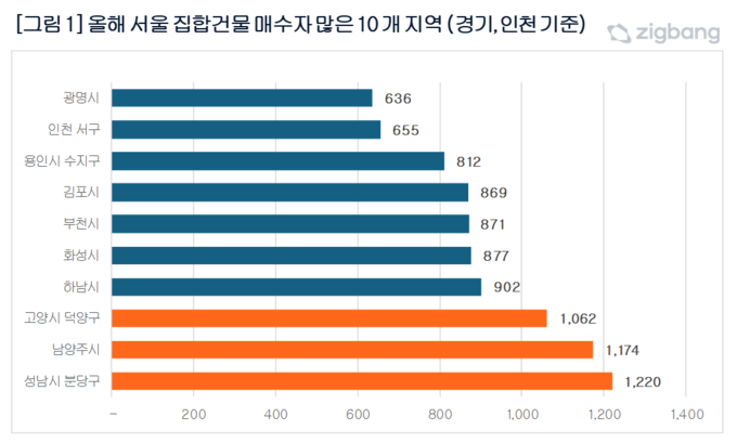 (자료=직방 제공)