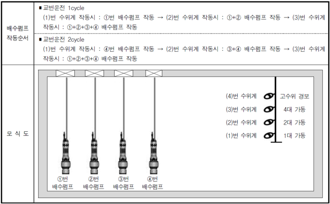 배수펌프 교번운전 예시도 (자료 : 한국도로공사)
