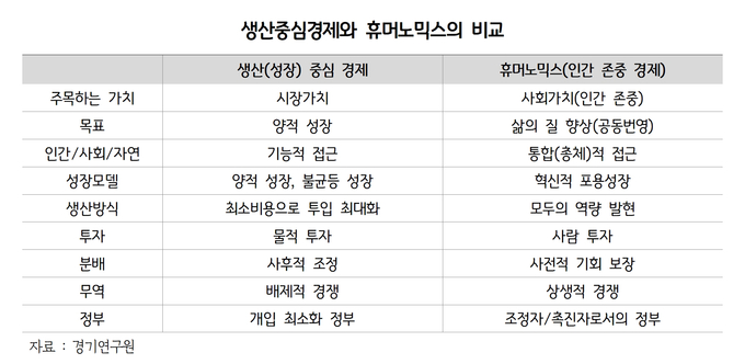 휴머노믹스 전략 관련 경기연구원 분석 자료. (사진=경기도 제공)