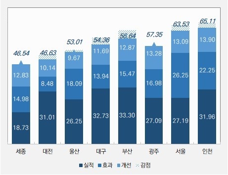 2024년 지역교통안전시행계획 추진실적(2023년 실적) 최종 평가결과. ( 사진 = 인천시 제공 )