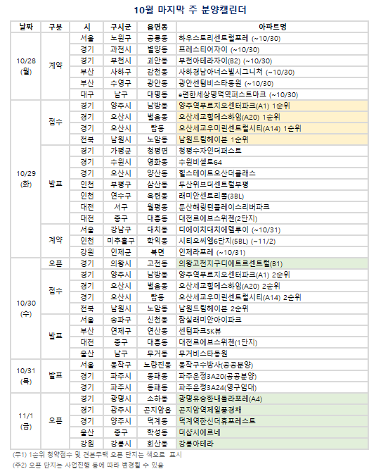 10월 마지막 주(10/28~11/03) 분양캘린더. (자료=부동산R114 제공)