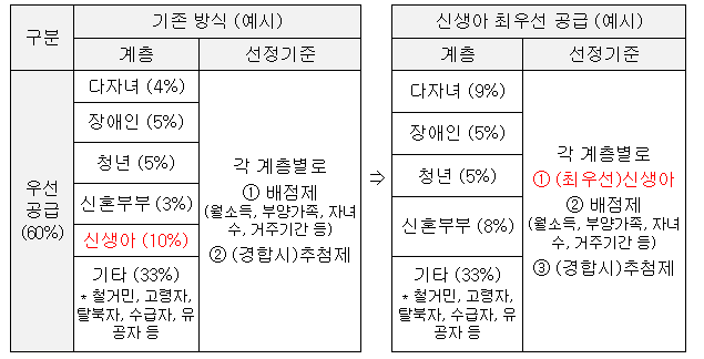 공공주택 특별법 시행규칙 주요 개정내용. (자료=국토교통부 제공)