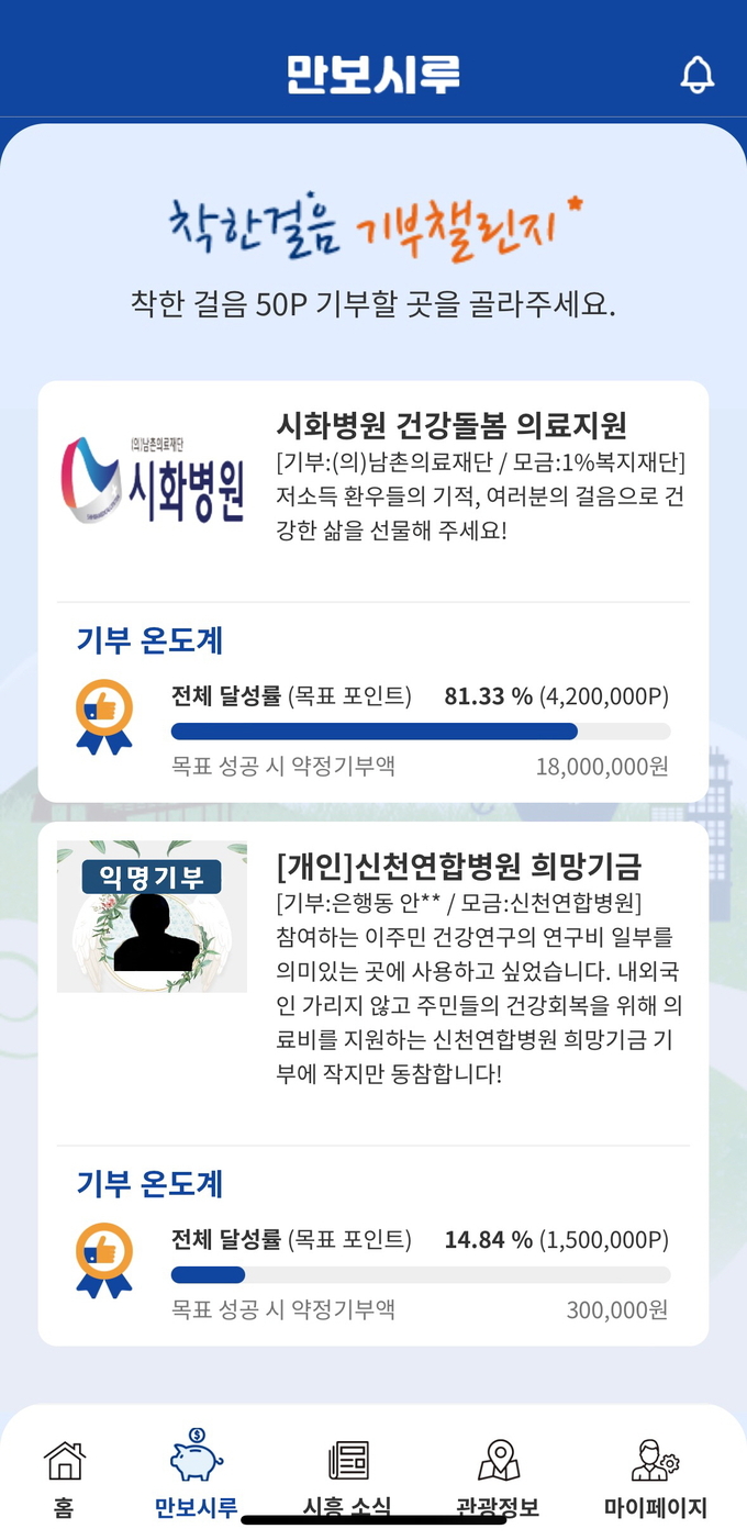 시흥시가 도입한 ‘만보 시루 기부 챌린지’는 걷기 앱(App)에서 바로 기부할 수 있는 형식으로 운영돼 시민들의 높은 참여와 호응을 얻으며 지역사회에 나눔 문화 확산에 기여하고 있다. (사진=시흥시 제공)