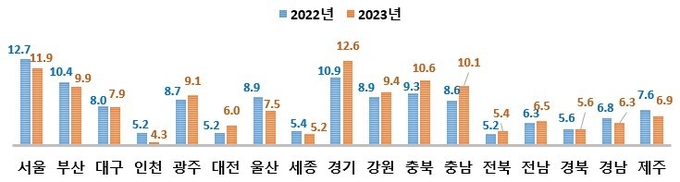 시・도별 자산 대비 부채 비율 현황(본청/총계). ( 사진 = 행정안전부 제공 )