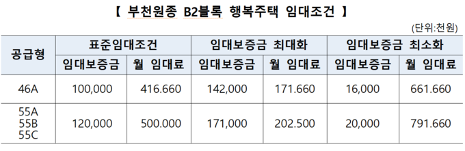 (자료=LH 제공)