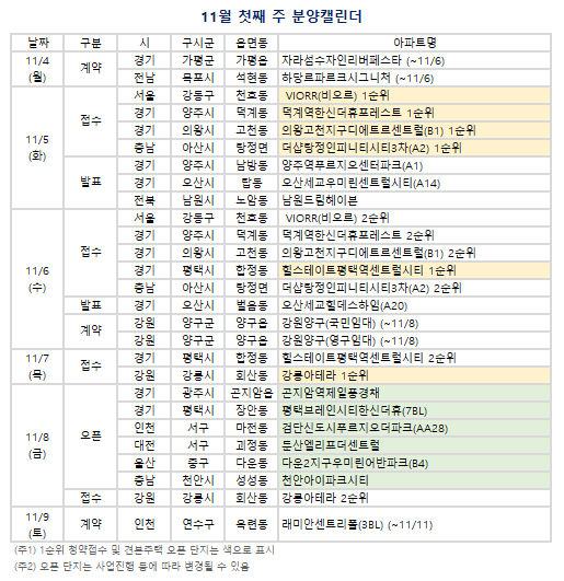 11월 첫째 주(11/4~11/10) 분양캘린더. (자료=부동산R114 제공)