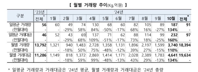 한국거래소가 3일 발표한 ‘2024년 국내외 장내 금현물시장 동향’. (자료=한국거래소 제공)