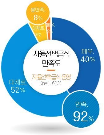 자율선택급식 만족도 조사 결과. (자료=경기도교육청 제공)