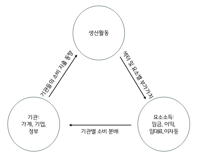 사회계정행렬 간 관계도. (사진=경기도 제공)