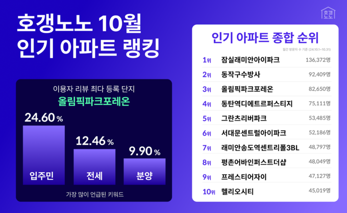 (자료=직방 제공)