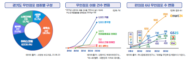 경기도 무인점포 업종별 구성, 무인점포 이용 건수 변화, 편의점 4사 무인점포 수 변화. (사진=경상원 제공)