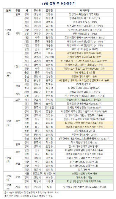 11월 둘째 주(11/11~11/17) 분양캘린더. (자료=부동산R114 제공)
