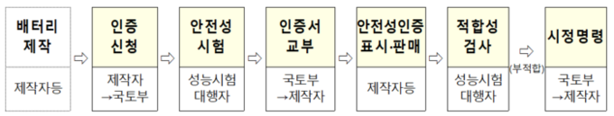 배터리 안전성 인증 절차. (자료=국토부 제공)
