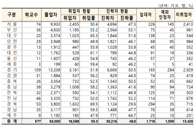 2024년 직업계고 졸업자 취업통계조사 시도별 현황. ( 사진 = 교육부 제공 )