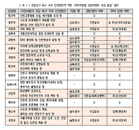  주요 인천현안에 대한 '국회의원별 상임위원회 국감 활동' 결과 표. ( 사진 = 인천경제정의실천시민연합 제공 )