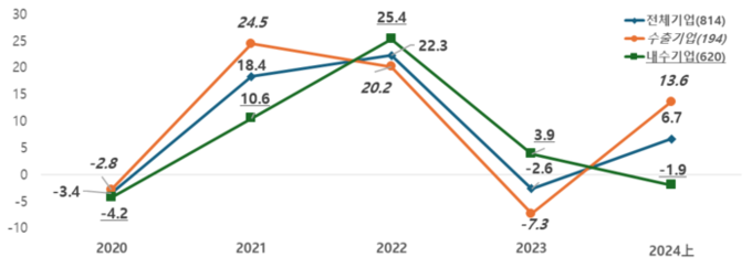 국내 기업 매출액 증감률 추이(2020~2024년 상반기). (자료=한국경제인협회 제공)