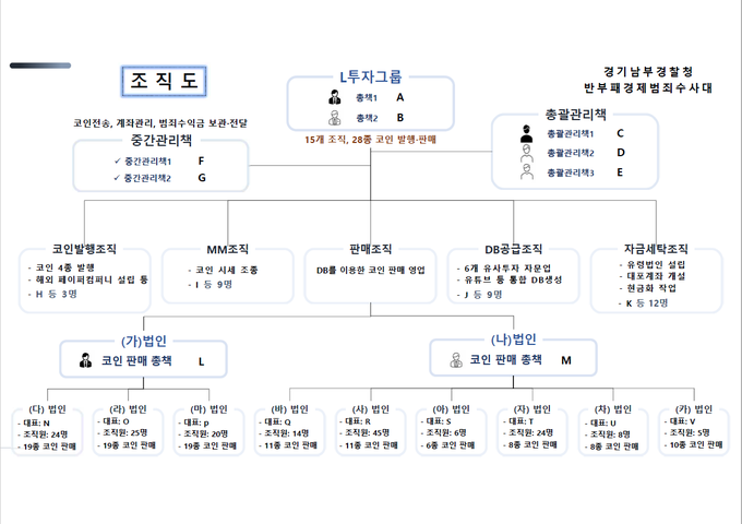  가상자산 등으로 피해자들로부터 3200억 원을 편취한 조직의 조직도. (사진=경기남부경찰청 제공)