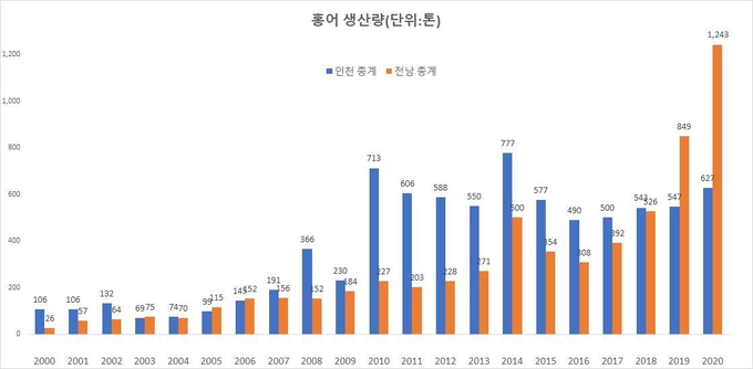홍어 생산량. ( 자료 = 통계청 제공 )