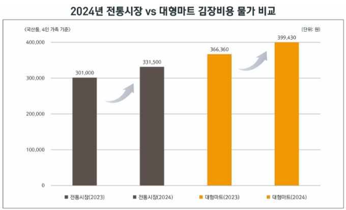 품목별 김장 총액. (사진=한국물가정보 제공)