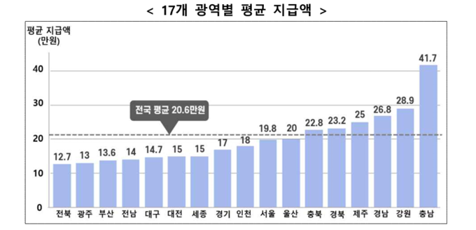 2024년도 전국 17개 광역별 참전수당 평균 지급액. (자료=국가보훈부)
