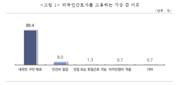 ‘2024년 경기북부지역 외국인련 고용관련 애로 실태조사’ 결과. (사진=중소기업중앙회 경기북부지역본부 제공)