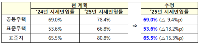 내년 부동산 공시가격에도 시세반영률이 2020년 수준으로 동결될 방침이다. (자료=국토교통부 제공)