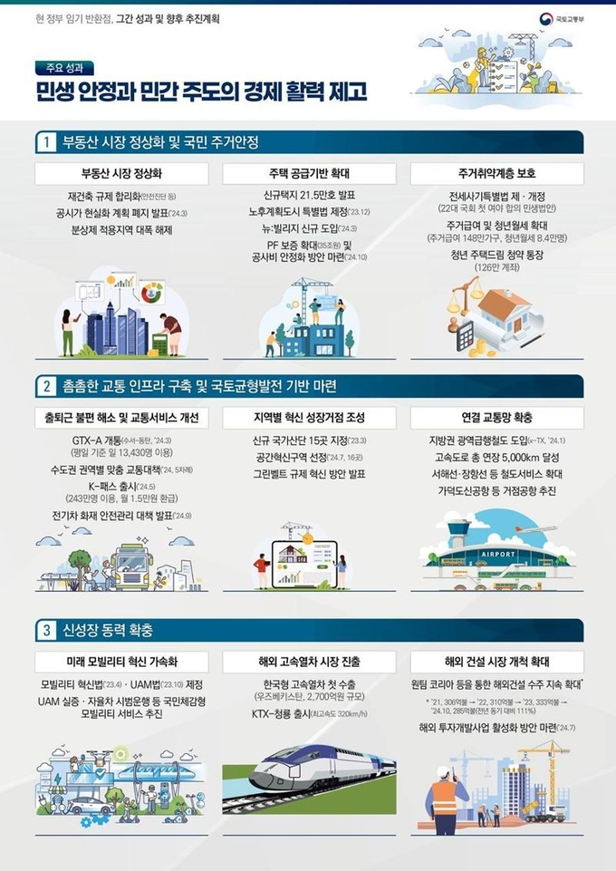국토교통부는 윤석열 정부의 임기 반환점을 맞아 지난 2년 반 동안 국토교통 분야의 주요 정책 성과로 부동산시장 정상화·촘촘한 교통인프라 구축·신성장동력 확충 등을 꼽았다. (사진=국토교통부 제공)
