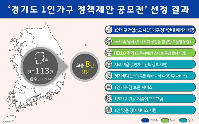 경기도 1인가구 정책제안 공모전 선정 결과. (자료=경기도 제공)