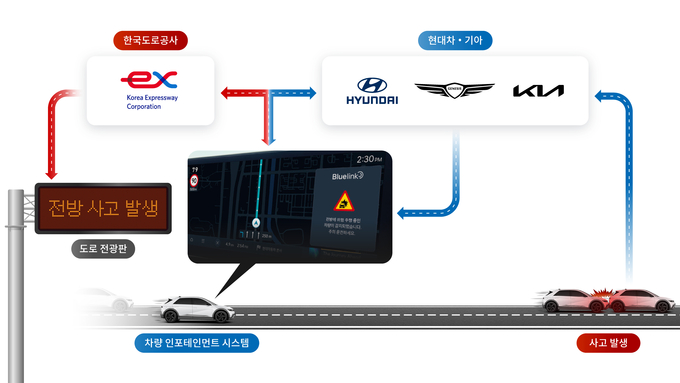 현대차·기아와 한국도로공사가 각자 보유한 교통 데이터를 공유해 차량 인포테인먼트 시스템 및 도로 전광판에 실시간 교통 정보를 제공하는 과정. (자료=현대차·기아 제공)