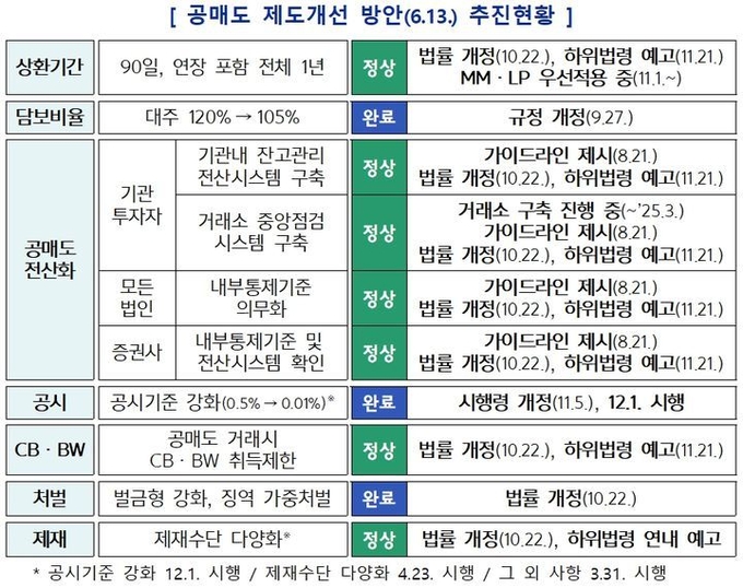 공매도 제도개선 방안 추진현황. (자료=금융위 제공)