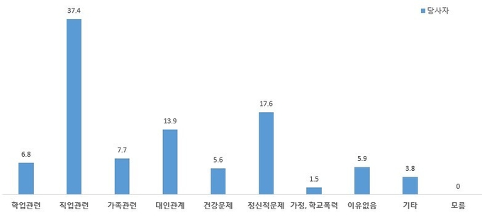 은둔형 외톨이 당사자 대상 은둔배경 조사 결과. ( 사진 = 인천시 제공 )