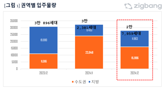 (자료=직방 제공)