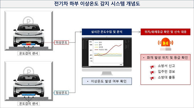 GS건설과 LK삼양이 공동개발 예정인 전기차 화재 조기 감지 시스템 개념도 (사진=GS건설 제공