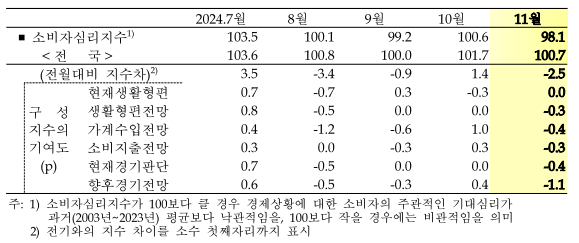 경기지역 소비자심리지수(CCSI) 추이. (자료=한국은행 경기본부 제공)