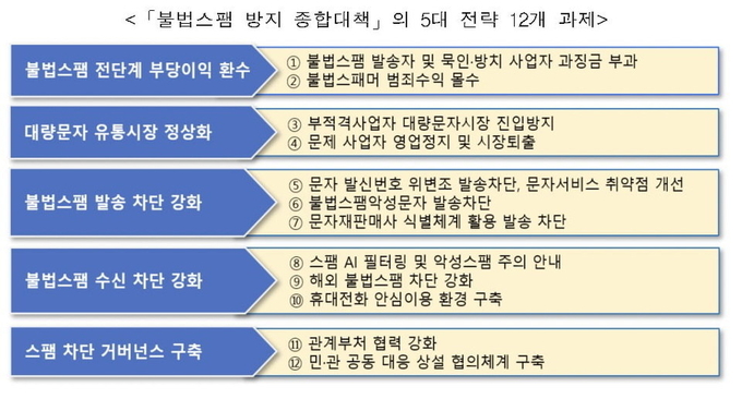'불법스팸 방지 종합대책'의 5대 전략 12개 과제. (자료=과학기술정보통신부 제공)