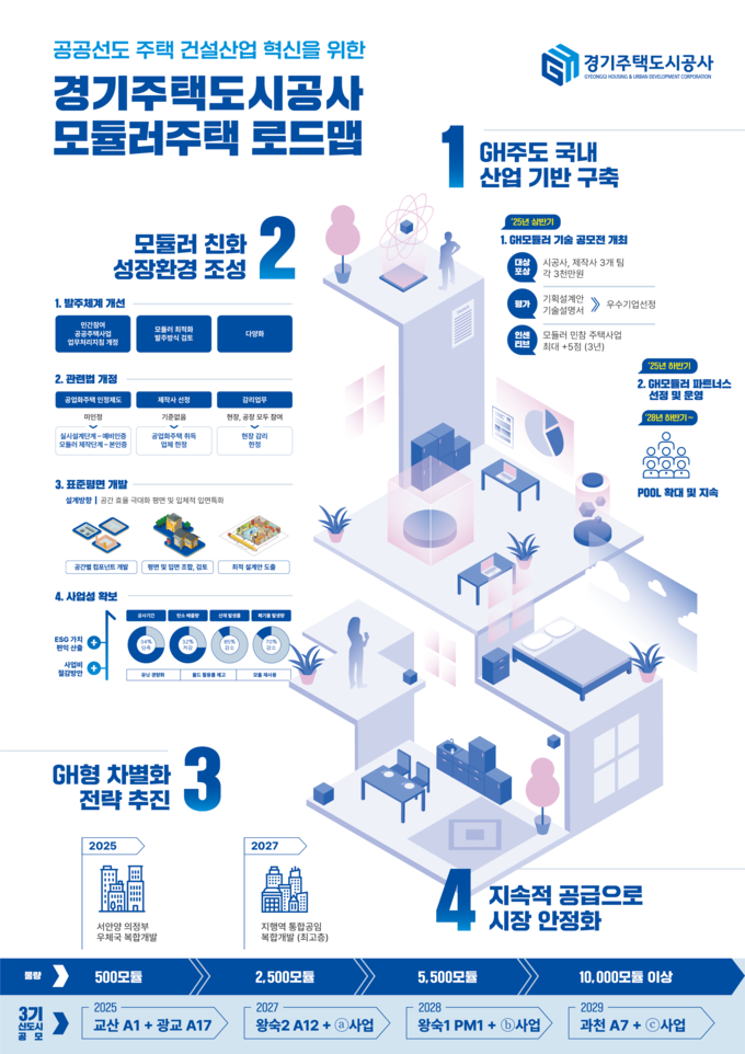 경기주택도시공사(GH) 모듈러주택 로드맵 설명자료. (자료=GH 제공)