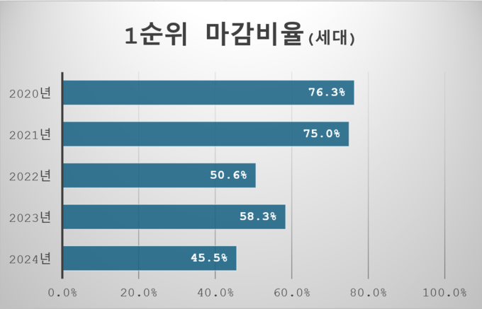 1순위 마감비율. (사진=리얼하우스 제공) 
