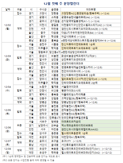 12월 첫째 주(12/2~12/8) 분양캘린더. (자료=부동산R114 제공)