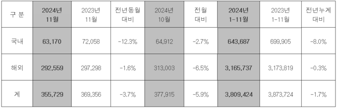 11월 현대차 실적. (표=현대차·기아 제공)