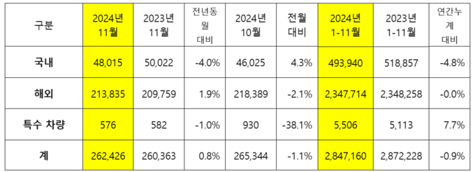 11월 기아 실적. (표=현대차·기아)