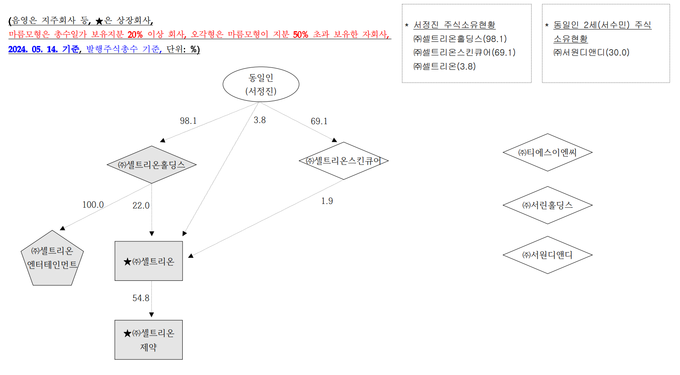 지난 5월 기준 기업집단 셀트리온 지분도. ( 사진 = 공정거래위원회 제공 )