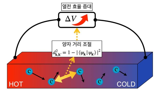 아주대학교 공동 연구팀 열전소자 연구 이해 자료. (사진=아주대학교 제공)