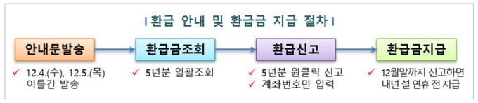 (자료=국세청 제공)