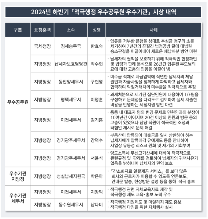 (자료=중부지방국세청 제공)