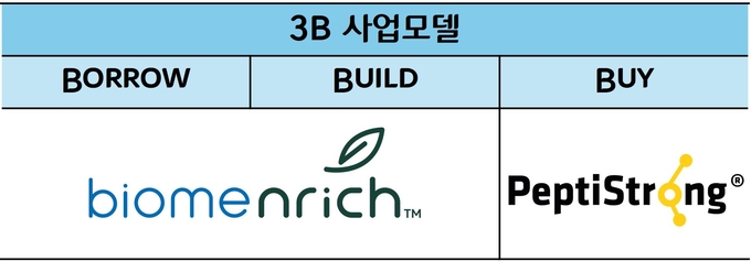 CJ제일제당의 B2B 뉴트리션 사업 '3B 사업모델'과 관련 신제품 (사진=CJ제일제당 제공)