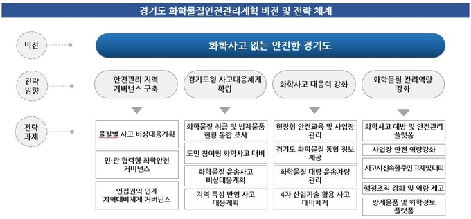 ‘제3차 경기도 화학물질 안전관리계획(2025~2029년)’ 4대 방향 16대 과제. (자료=경기도 제공)