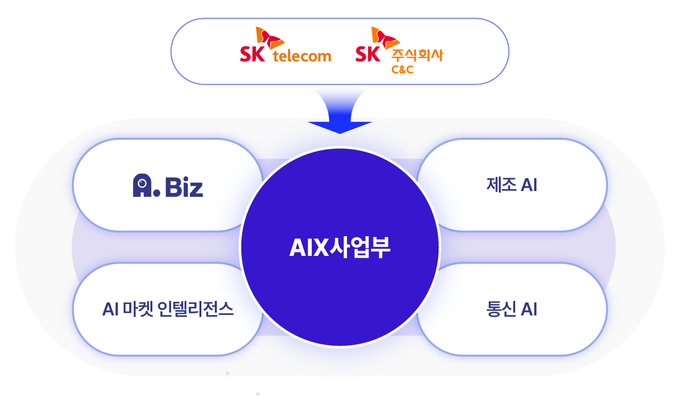 AIX사업부의 AI B2B 서비스 4영역. (사진=SK텔레콤 제공)