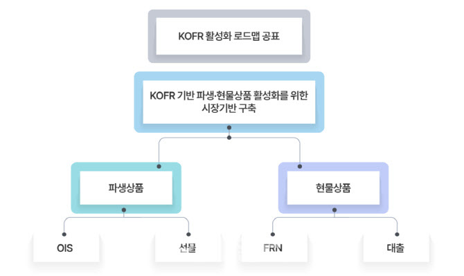 KOFR 활성화 추진방향. (자료=한국은행·금융위원회 제공)